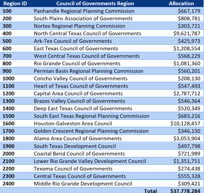 A list of council of governments regions in texas