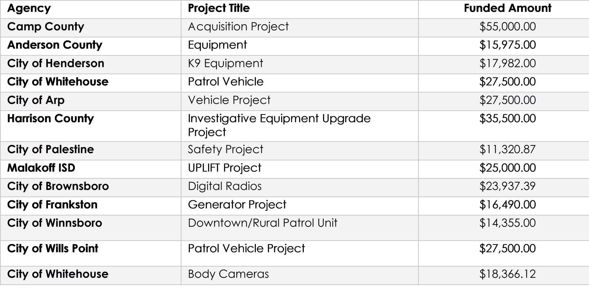 A table showing the amount of money spent on various projects