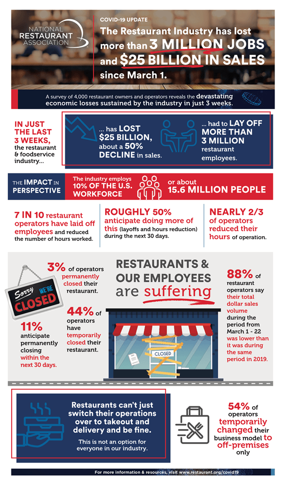 Infographic: Restaurant industry losses include job losses, sales decline, closures, and employee suffering.