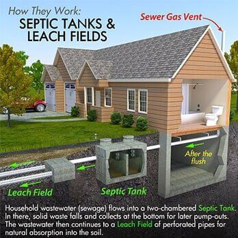 Residential Drain System — Septic System Service in Laconia, NH Residential Drain System — Septic System Service in Laconia, NH