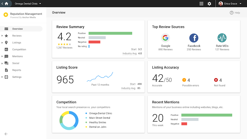 Dashboard displaying review summary, listing score, top review sources, and listing accuracy.