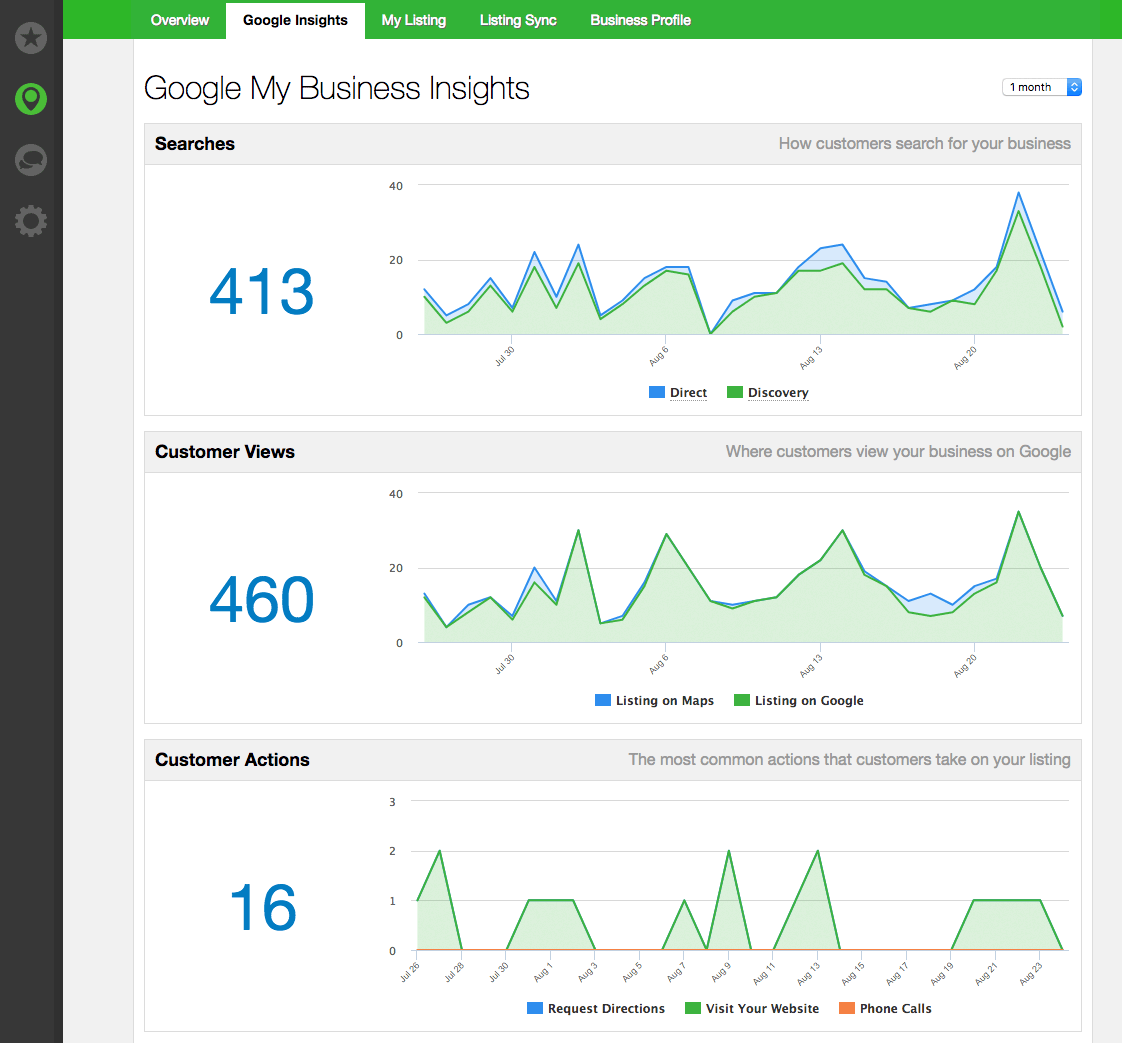 Google My Business Insights dashboard showing search, customer views, and actions metrics.