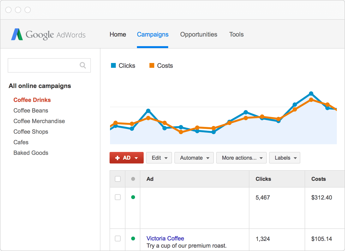 Google Ads dashboard showing campaign data for 