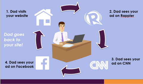 Google Display Network: Remarketing Example