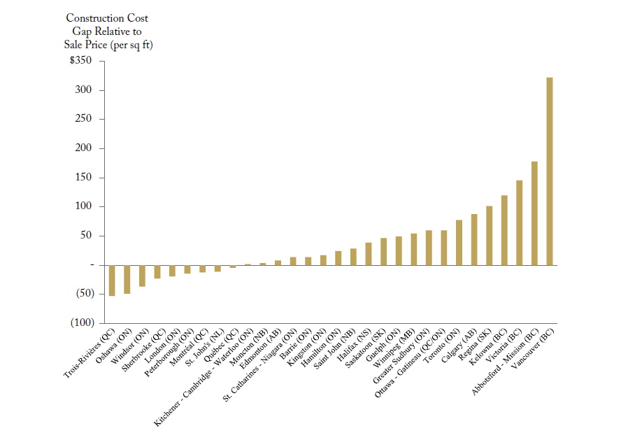 Graph of Construction cost in Vancouver