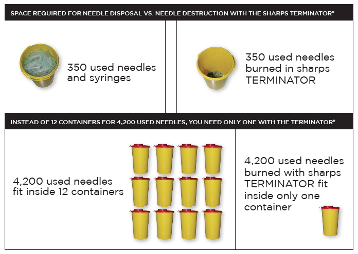 needle disposal -vs- needle destruction needle disposal -vs- needle destruction
