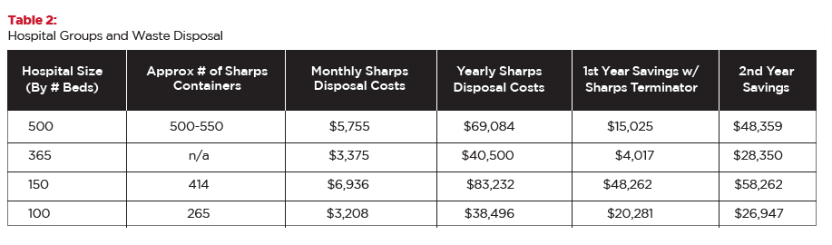 Sharps Terminator® Savings Defined Sharps Terminator® Savings Defined