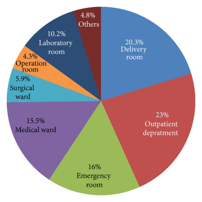 the-percentage-of-healthcare-workers-in-different-working-unit-who-had-accidental-needle-sticks the-percentage-of-healthcare-workers-in-different-working-unit-who-had-accidental-needle-sticks