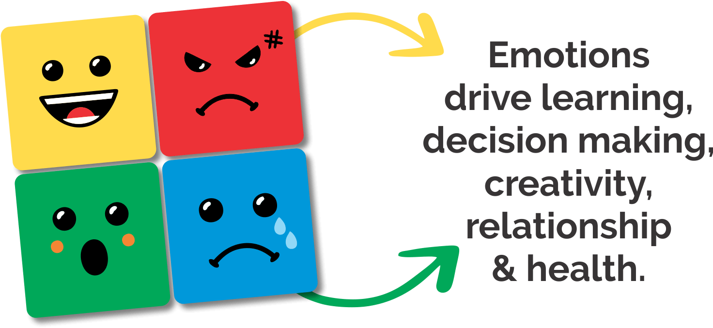 Four colorful emotion blocks with arrows and text