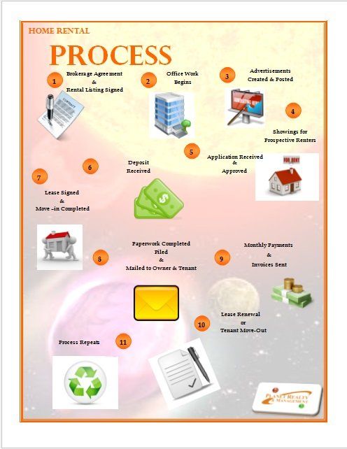 Home Rental Process Image