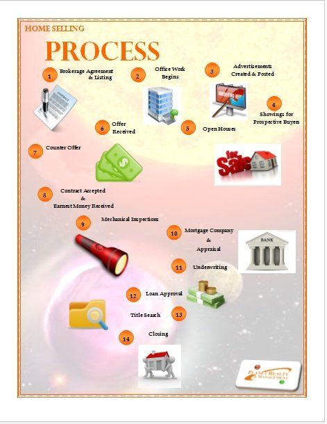 Home Buying Process Image