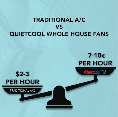 Traditional AC vs Quiet Cool Costs Traditional AC vs Quiet Cool Costs