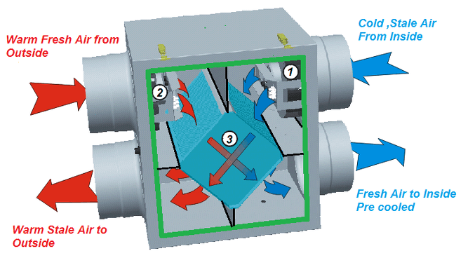 How Energy Recovery Ventilators Work - Berry Mechanical Heating & Air Conditioning Service in Georgetown, MA