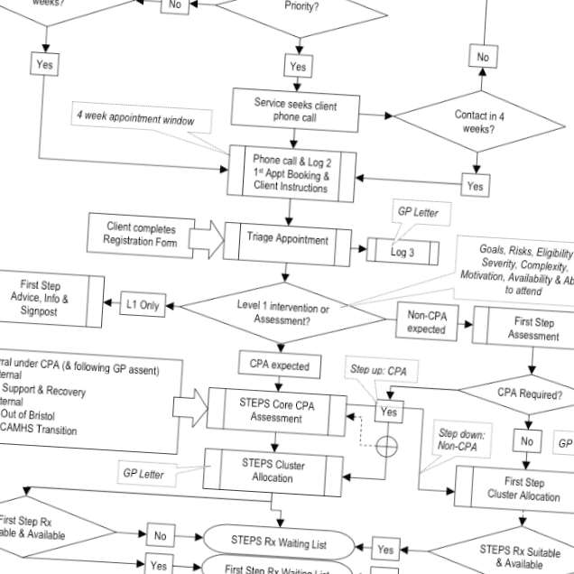 Service Development