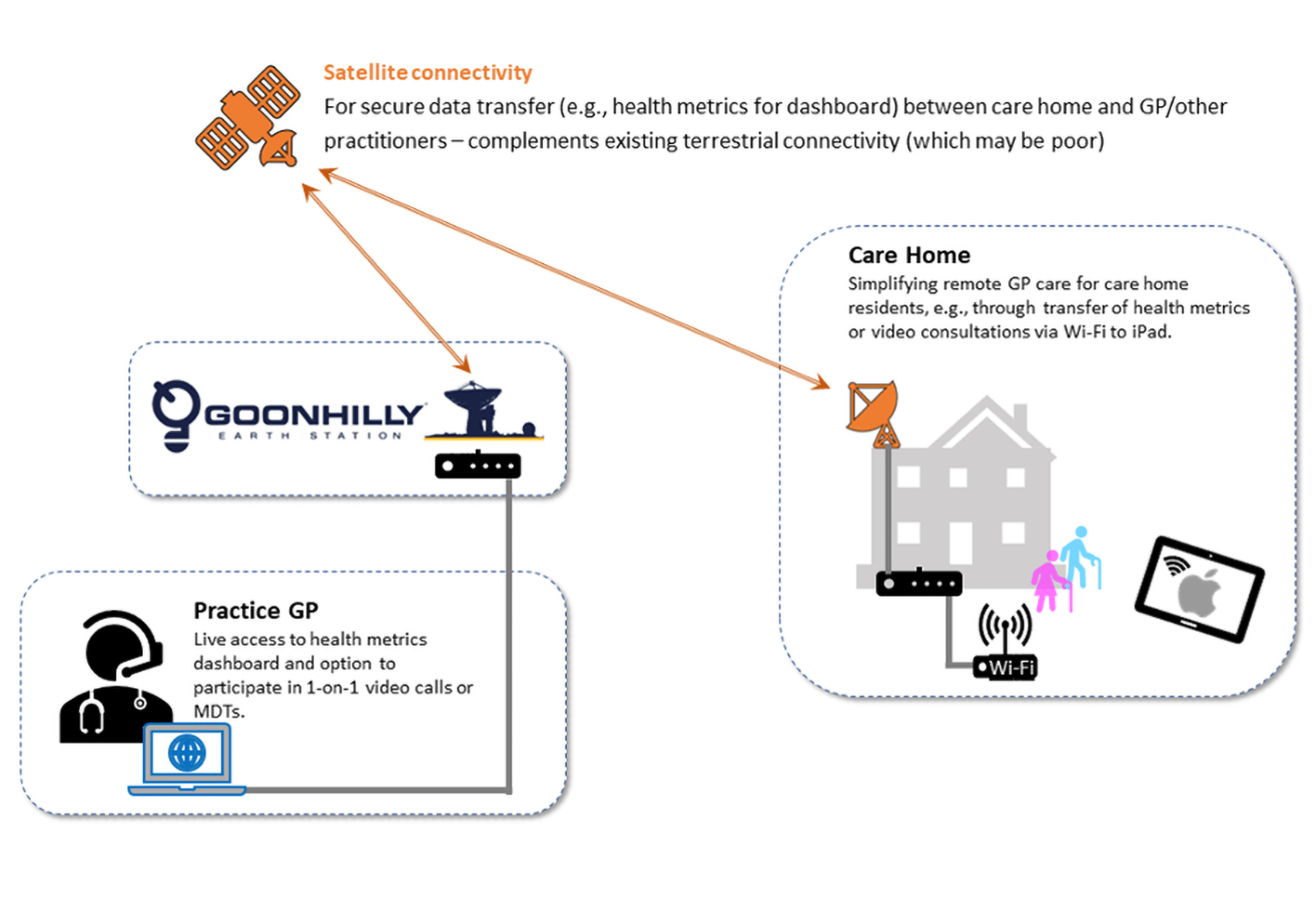 CHC Project diagram
