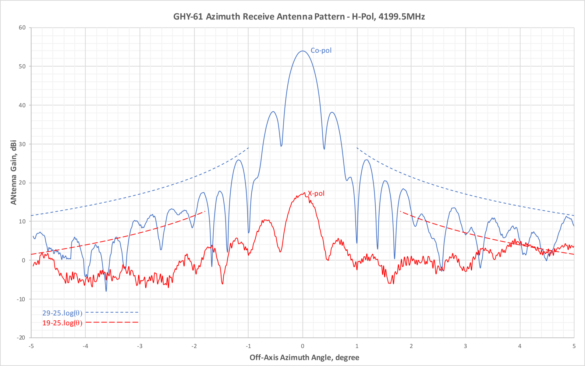 Spectral response graph of radio signal from a typical antenna