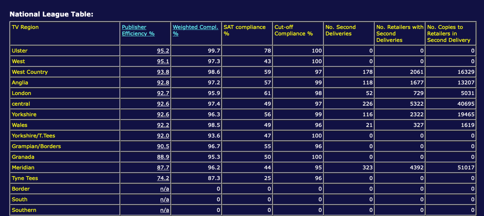 Newspaper delivery publisher performance