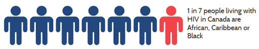 A graphic showing the number of people living with hiv in canada