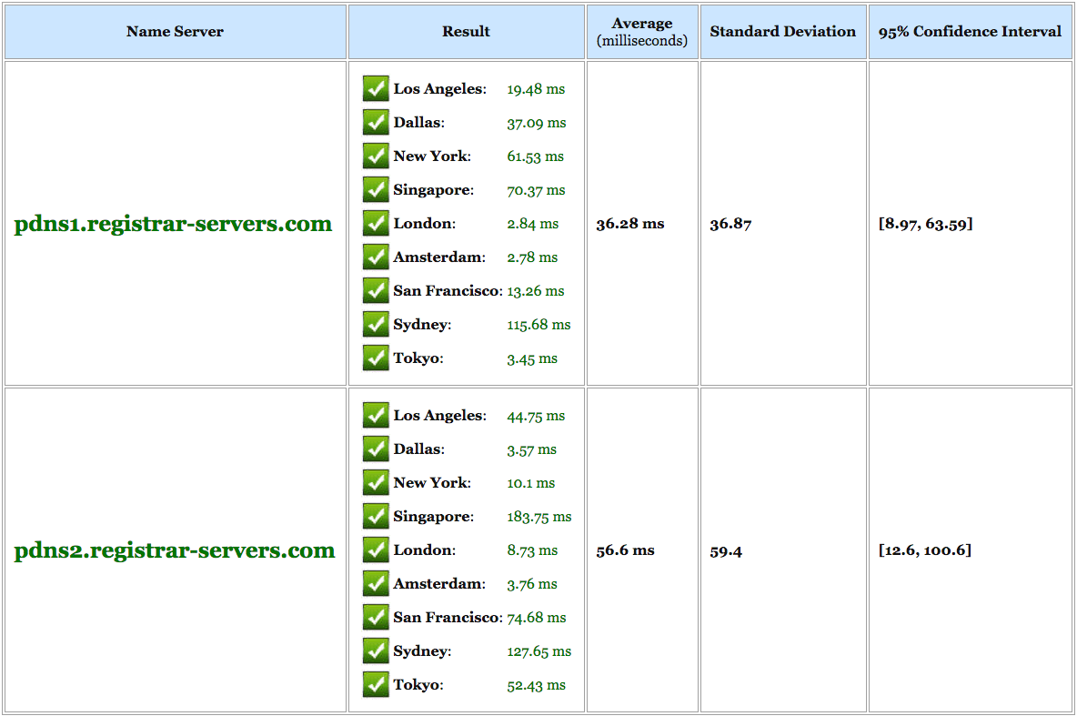 response times after added premium dns from namecheap