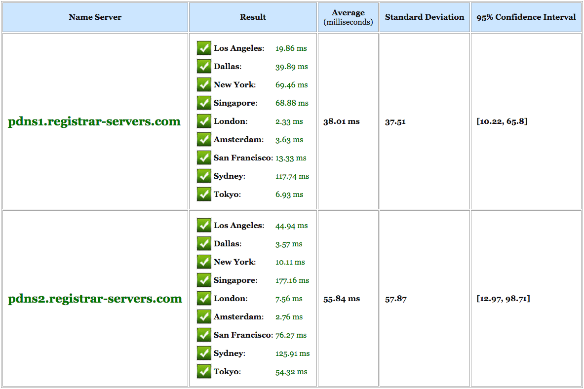 response times after added premium dns from namecheap