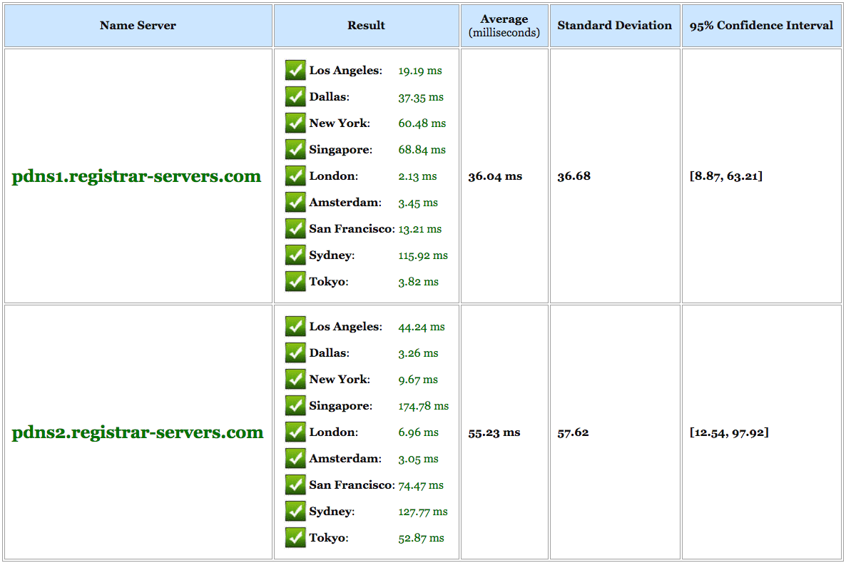 response times after added premium dns from namecheap