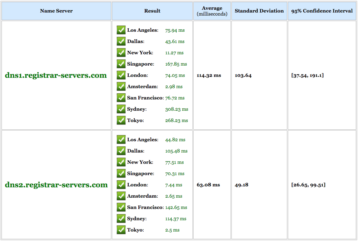 A table showing a list of domains including domain.registrar-servers.com