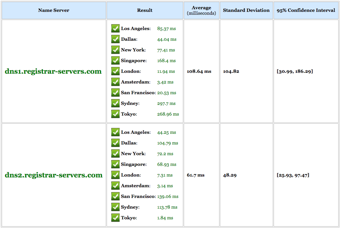 A screenshot of a website called dms.registrar-servers.com