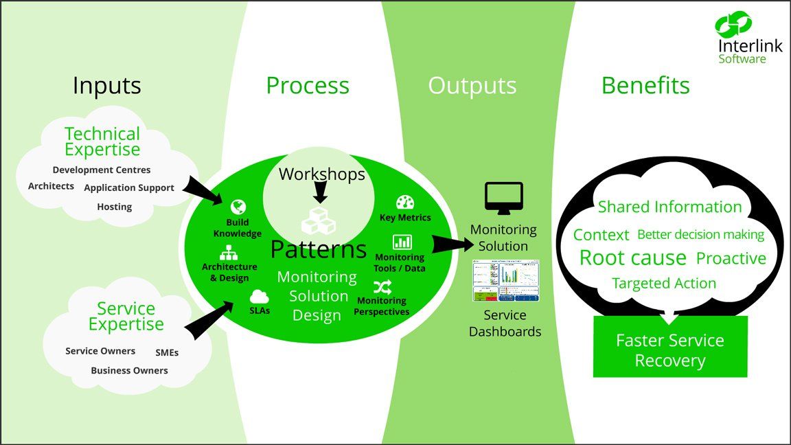 Service Discovery Flow Interlink Software
