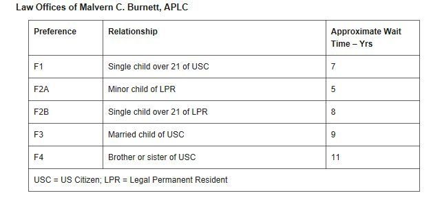 visa processing chart