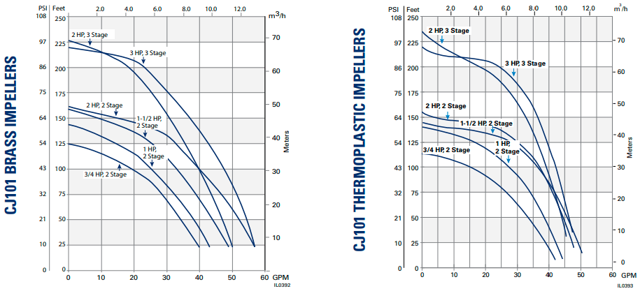 Dos gráficos que muestran el rendimiento de los impulsores de latón y termoplástico.