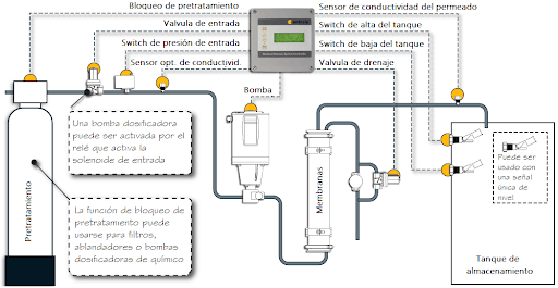 Diagrama de un sistema de tratamiento de agua en español.