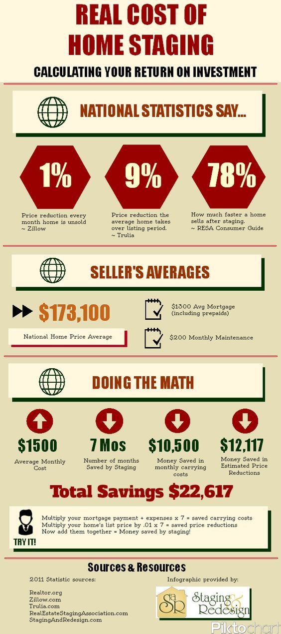 A poster showing the real cost of home staging