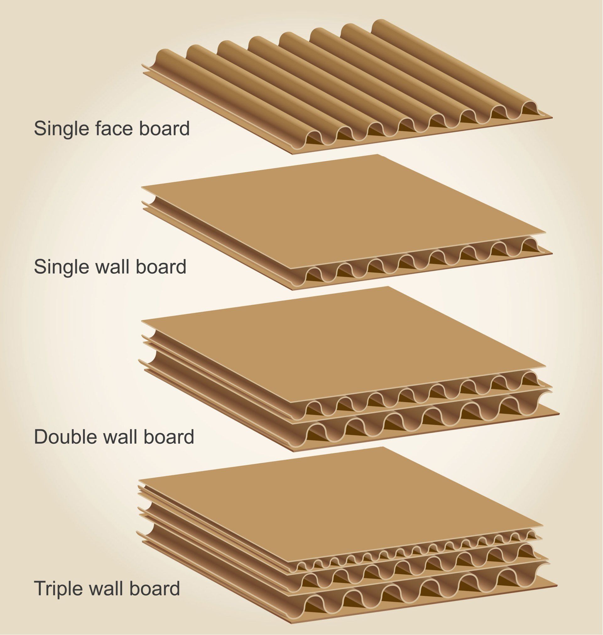 Four different types of cardboard are shown including single face board single wall board double wall board and triple wall board