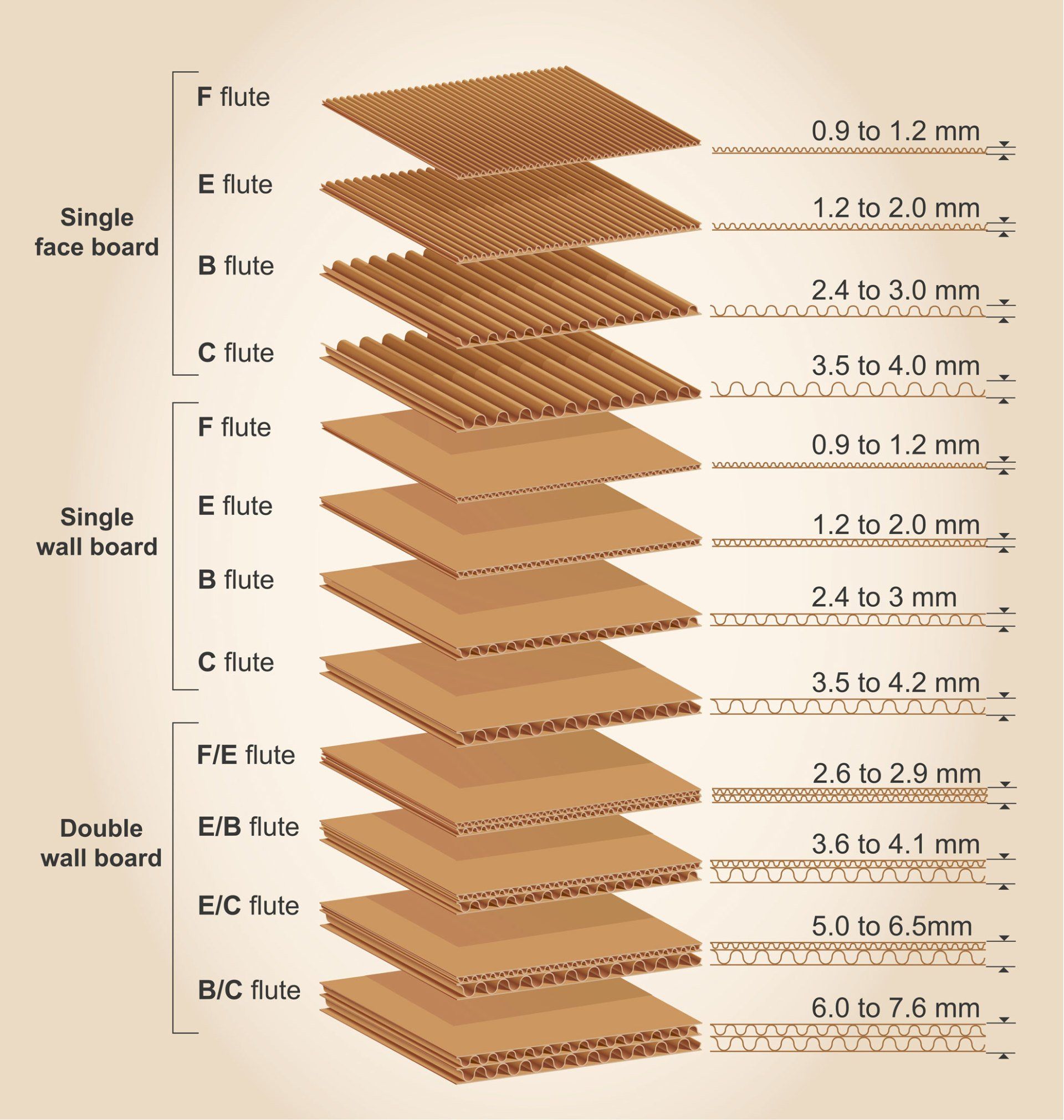 A diagram showing the different types of cardboard