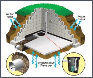 Drain Tile Graphics — Bonne Terre, MO — Buildet Foundation Repair LLC Drain Tile Graphics — Bonne Terre, MO — Buildet Foundation Repair LLC