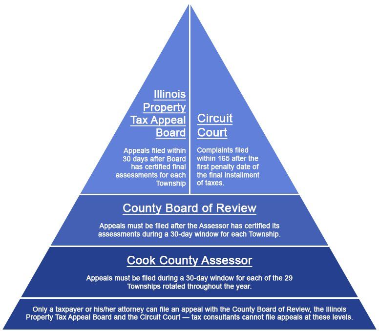 Law Firm — Tax Appeals in Rolling Meadows, IL Law Firm — Tax Appeals in Rolling Meadows, IL