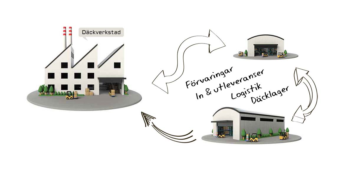 A drawing of a factory and a warehouse with arrows pointing to them.