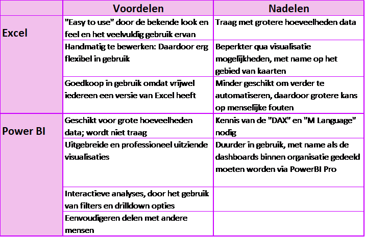 Verschillen tussen PowerBI en Excel