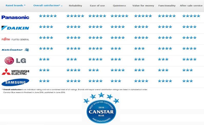 Graph showing blue star ratings of brands 2016 Canstar Ratings