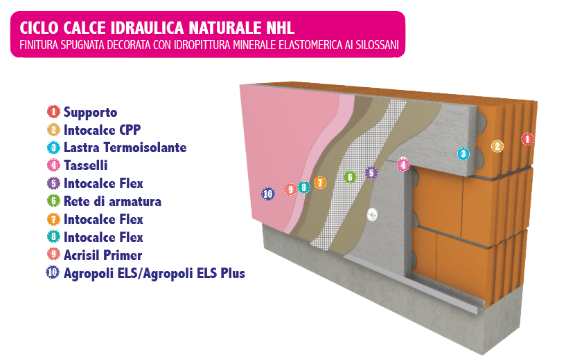 ciclo calce naturale NHL 2 Natural hydraulic Lime Cycle NHL 2