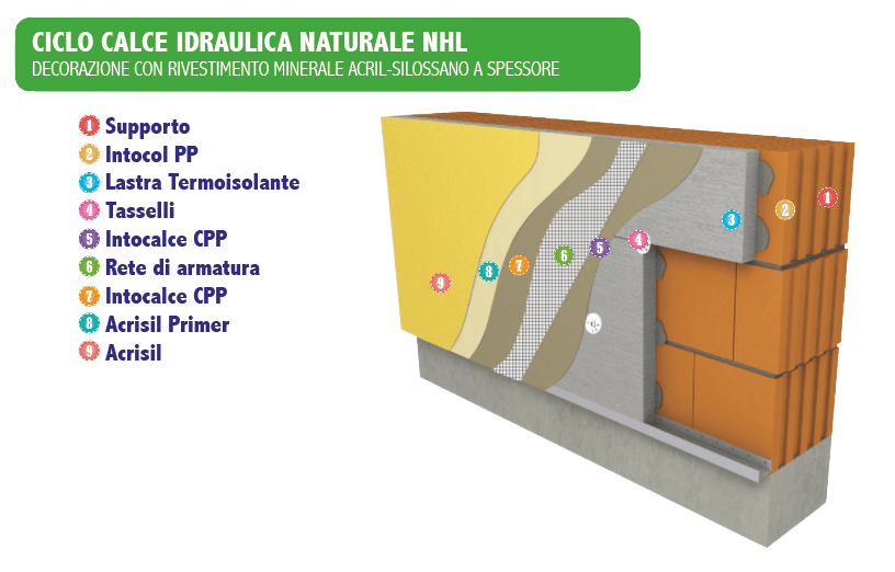 ciclo calce idraulica naturale NHL Natural hydraulic Lime Cycle NHL