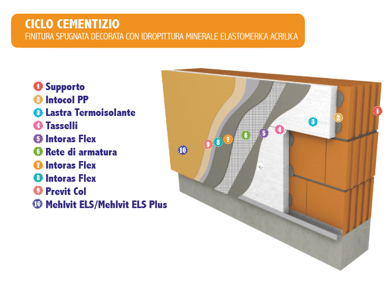 ciclo cementizio 2 cementitious cycle 2