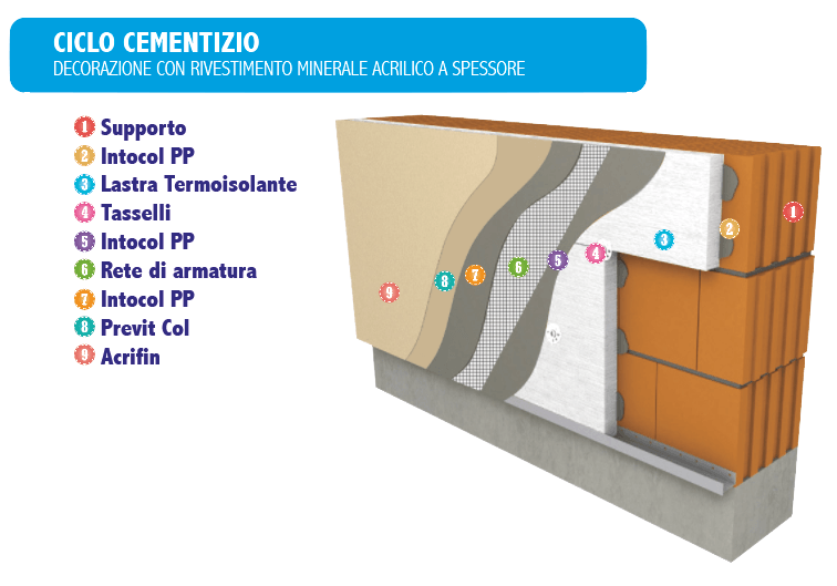 ciclo cementizio Cementitious cycle