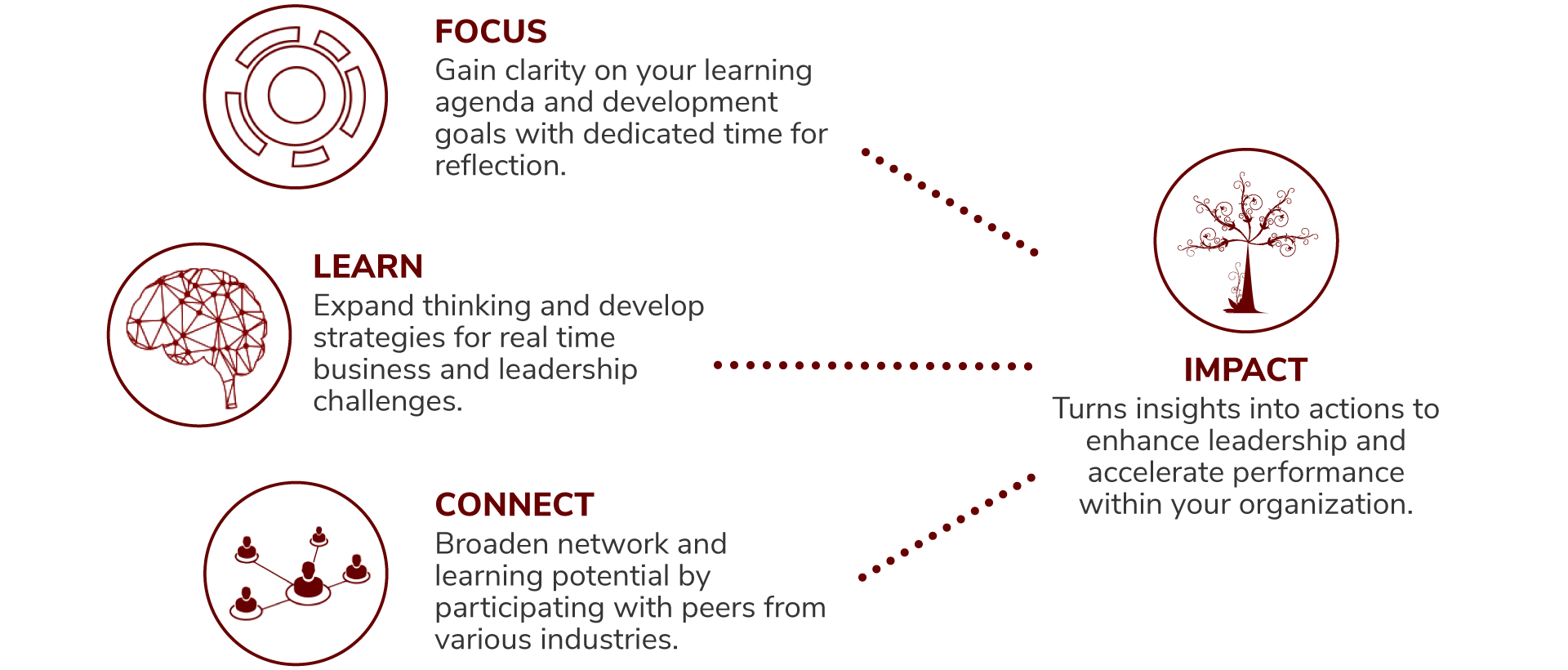 Focus, Learn, Connect and Impact | Christie Berger