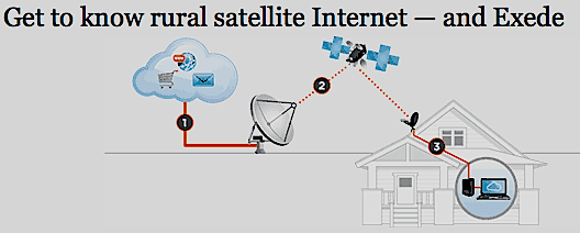 A diagram showing how rural satellite internet works