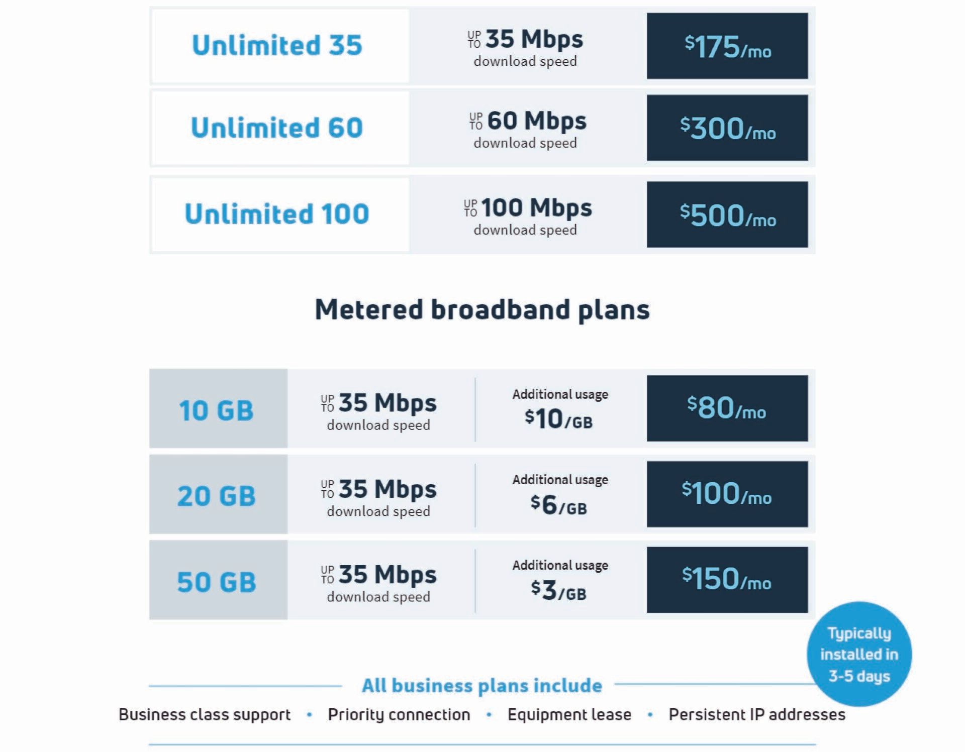 A list of unlimited and metered broadband plans