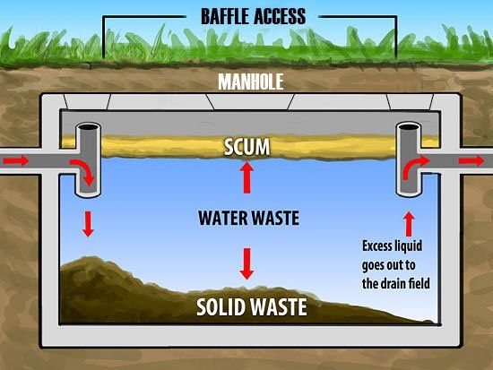 septic tank diagram | A-1 Pumping | Ogden, UT septic tank diagram | A-1 Pumping | Ogden, UT