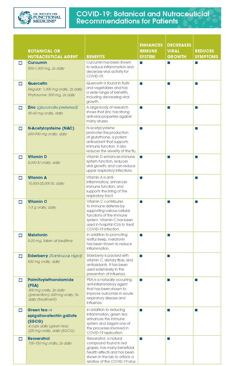 COVID-19: Botanical and Nutraceuticial Recommendations for Patients