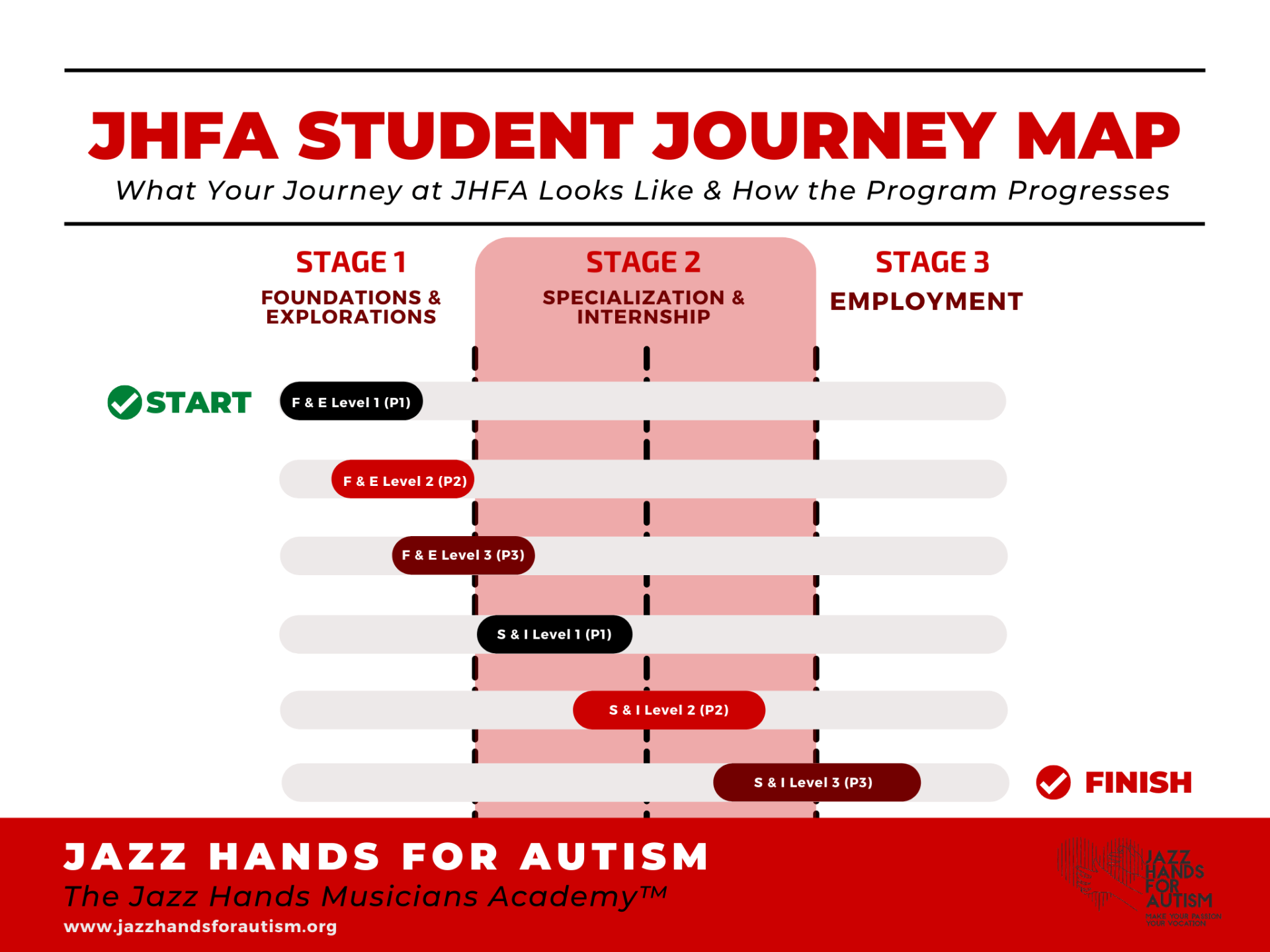 Journey map for Jazz Hands for Autism students: Stages of the program, from exploration to employment.