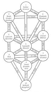 Kabbalistic tree of life